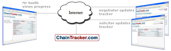 Graphic illustrating how ChainTracker.com works